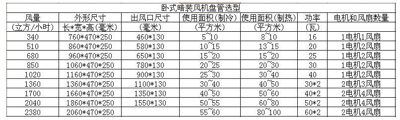 風(fēng)機盤管選型